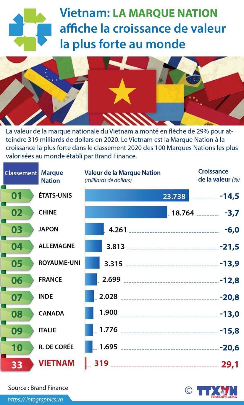 Vietnam la Marque nation affiche la croissance de valeur la plus forte au monde